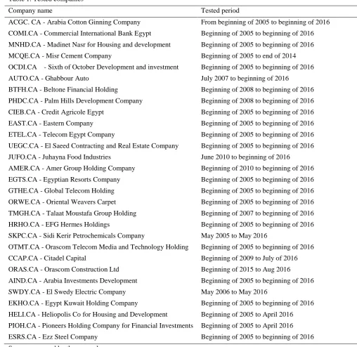 Table 1. Tested companies 