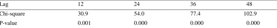 Table 2. The results of Box-Pierce (Ljung-Box) Chi-square statistic: 