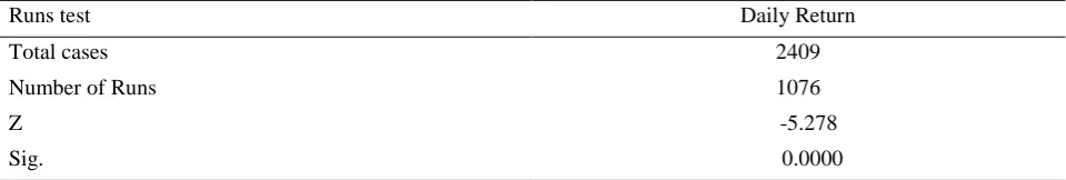Table 5. Runs test 