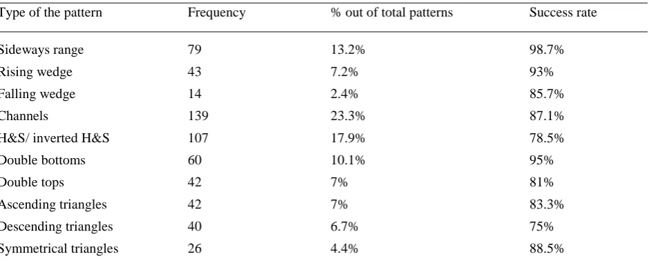 Table 6. Classifications of classical patterns and their success rate: 