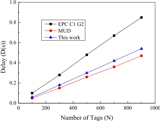 Fig. 4. Comparison of system performance 