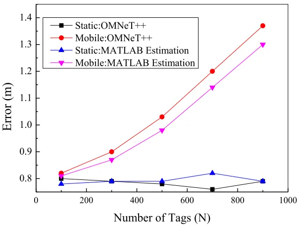 Fig. 5. Positioning error (maximum speed of label 3m/s) 