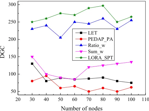 Fig. 3. Comparison of network lifetimes of algorithms 