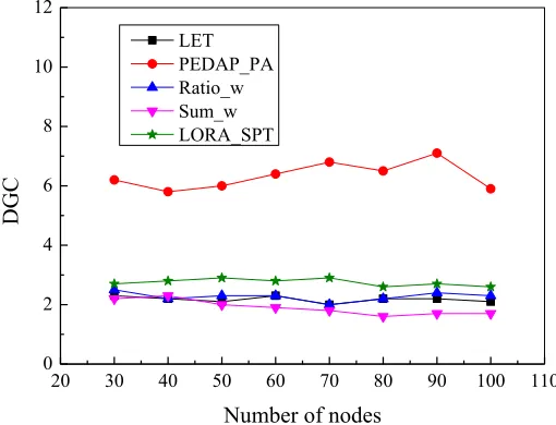 Fig. 4. Comparison of network lifetimes of algorithms 