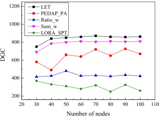 Fig. 5. Comparison of residual energy of average nodes of each algorithm 