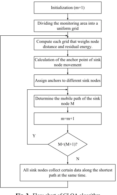 Fig. 2. Flow chart of GLOA algorithm 