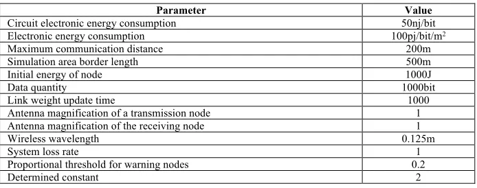 Table 1.  Simulation parameter table 
