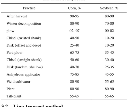 Table 1  Remained crop residue after different practices 