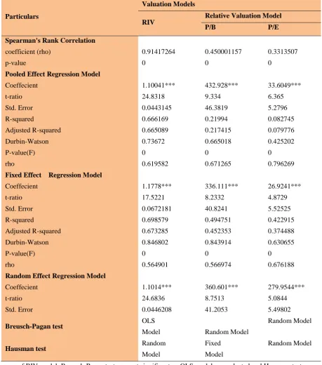 Table 5. Empirical Comparison of RIV Model and Relative Valuation Models for Public Sector Bank (24 Banks) 