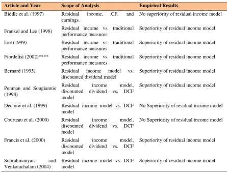 Table 1. Overview of Empirical Evidence of Valuation Models and Approaches on Overall industry 
