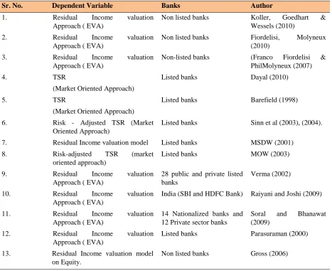 Table 2. Overview of Empirical Evidence of Valuation Models and Approaches on Banking Industry: 