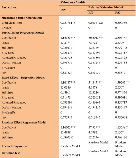 Table 3. Correlation Matrix of Valuation Models with Market Price of Share 