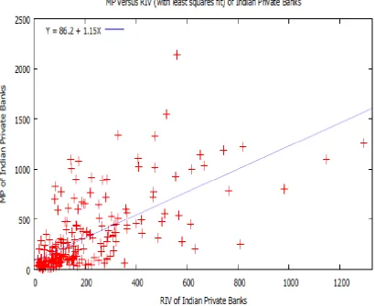 Figure 2. Panel Series of MP versus RIV (with least squares fit) of Indian Private Banks 