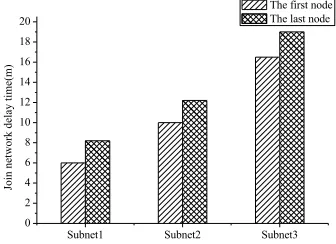 Fig. 6. Time delay of the sensor subnet joining the network 