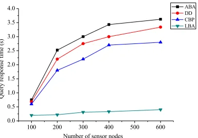 Fig. 7. Response time at different scales 
