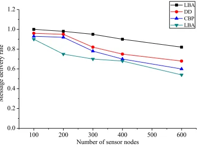 Fig. 8. Message delivery rate 