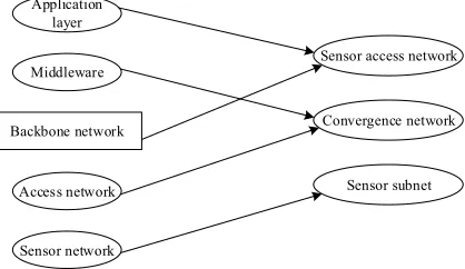 Fig. 2. Hierarchical networking architecture 