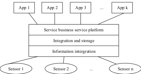 Fig. 3. Information convergence network service framework 