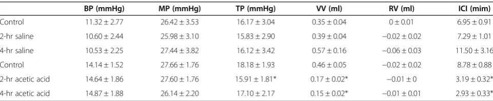 Table 1 Cystometry parameters following intravesical infusion of saline or acetic acid