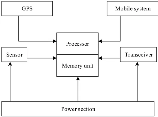 Fig. 1. The structure of the sensor node 