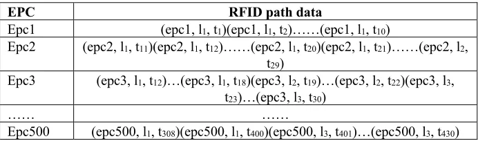 Table 1.  Original RFID path data set 