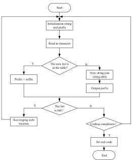 Fig. 3. Flow chart of LZW algorithm 