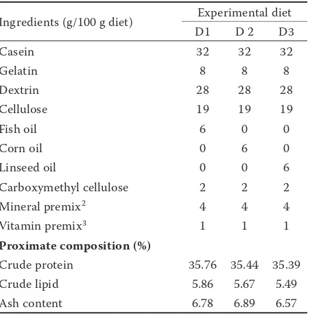 Table 1. Ingredients and composition of the experimen-tal diets (D1, D2 and D3) for common carp1