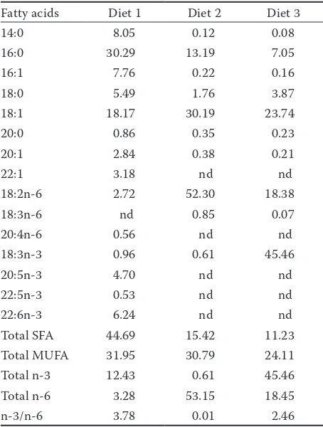 Table 3. Primers for determining mRNA content of Δ6-Fad and Elovl5
