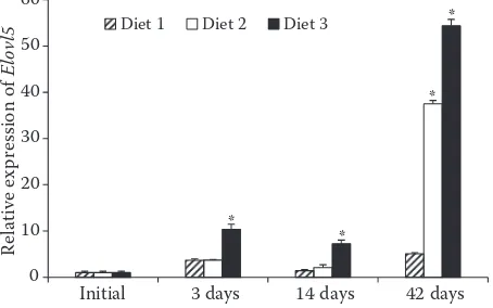 Figure 2. Expression of Elovl5 relative to β-actin in the liver of common carp at the start of the experiment (Ini-tial) and after feeding Diets 1–3 for 3, 14 and 42 days