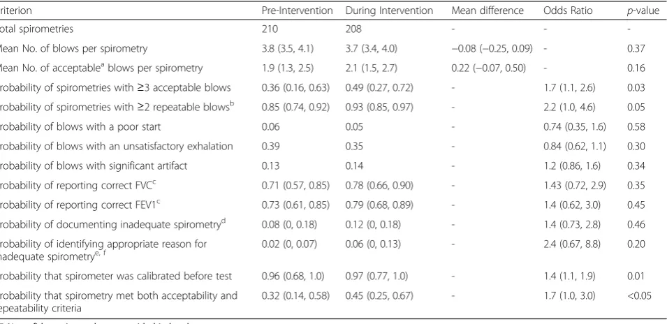 Table 1 Quality of Spirometry Performance and Reporting