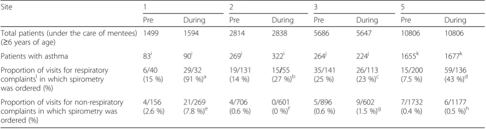 Table 2 Pre-Intervention and During Intervention Spirometry Usage in Patients with Asthma