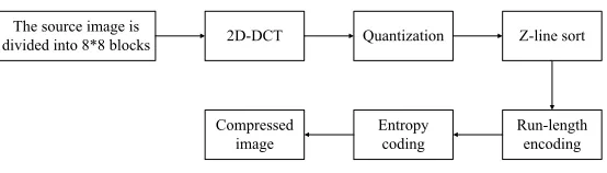 Fig. 3. JPEG encoding process 