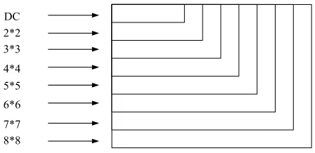 Fig. 4. Square DCT coefficient block 