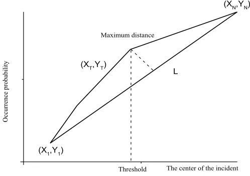Fig. 2. Inflection point of cumulative histogram 