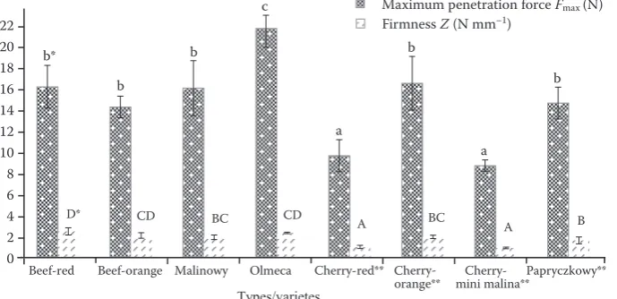 Figure 2. The values of the maximum penetration force Fmax and firmness Z in the examined types/varieties of tomatoes