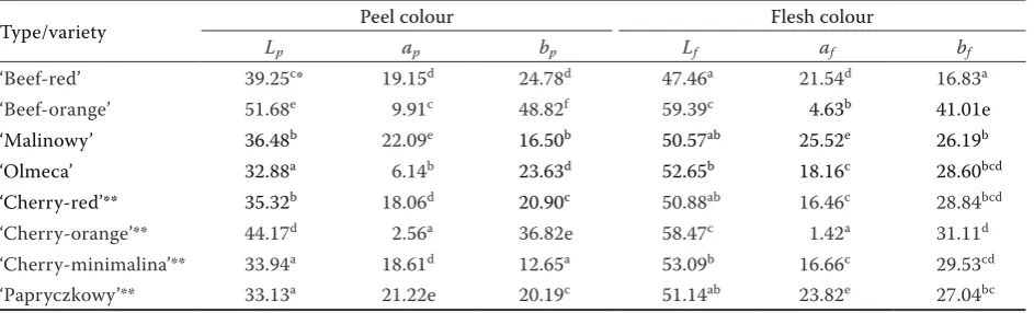 Figure 3. The maximum penetration energy Emax in the examined types/varieties of tomatoes*Values with the same letter in the column do not differ significantly (P < 0.05) according to Duncan’s test; **small-fruited types and varieties