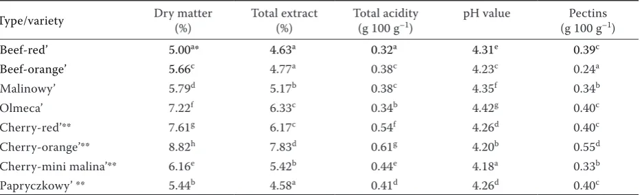 Table 2. The selected fruit quality parameters in studied types and varieties of tomatoes