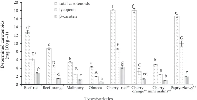 Figure 4. The total polyphenol content in the examined types/varieties of tomatoes