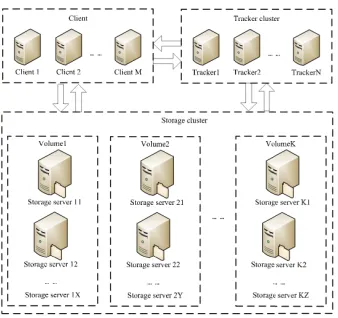Fig. 1. Distributed file system 