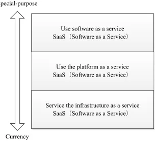 Fig. 2. Cloud computing service type 