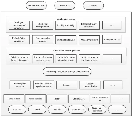 Fig. 3. Information system architecture of intelligent park 