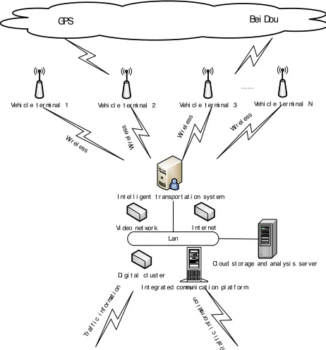 Fig. 5. Schematic diagram of intelligent transportation system 