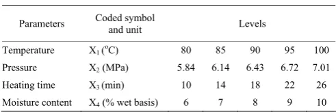 Table 1  Process parameters and their levels using CCD of 