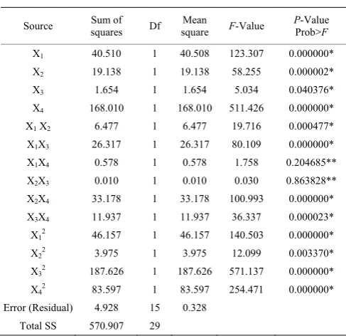 Table 3  ANOVA for expression efficiency of MER for  