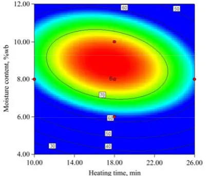 Figure 7  Response surface plot showing the combined effect of interaction of moisture content and heating time on expression efficiency 