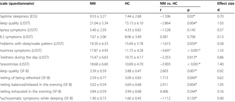 Table 2 Self reported sleep measures of all study nights collected by SF-A questionnaire for nightmare sufferers(NM) and healthy controls (HC)