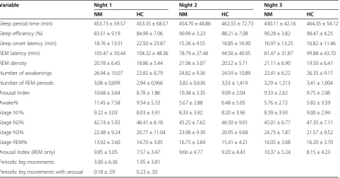 Table 3 Sleep parameters of the three study nights for nightmare sufferers (NM) and healthy controls (HC)