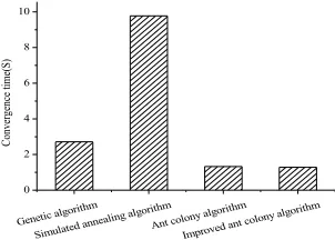 Fig. 4. Time for each intelligent algorithm to complete the WSN clustering 