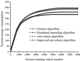Fig. 7. The change of the system energy consumption with the operation of the system 