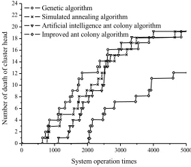 Fig. 8. The change of the number of dead nodes with the times of the system operation 